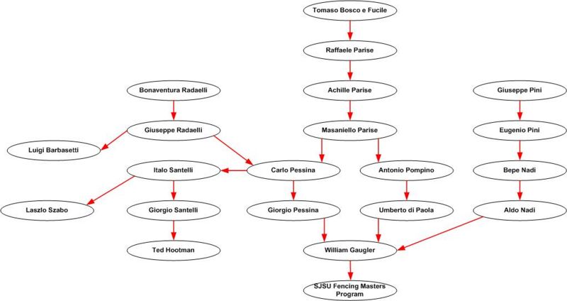 A cleaner attempt at a lineage chart